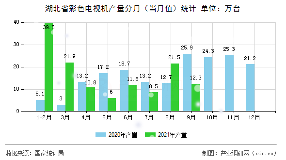 湖北省彩色電視機產(chǎn)量分月（當月值）統(tǒng)計