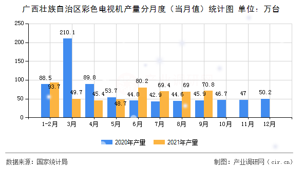 廣西壯族自治區(qū)彩色電視機(jī)產(chǎn)量分月度（當(dāng)月值）統(tǒng)計(jì)圖