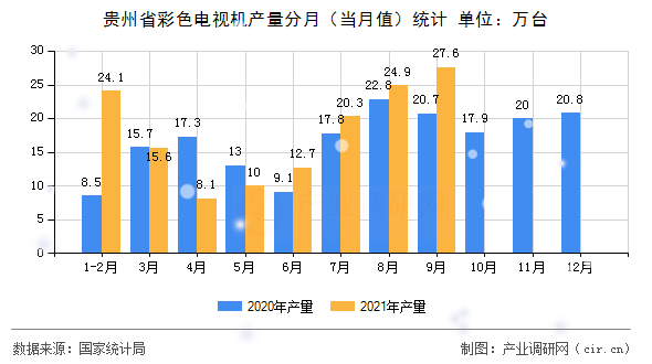 貴州省彩色電視機(jī)產(chǎn)量分月（當(dāng)月值）統(tǒng)計(jì)