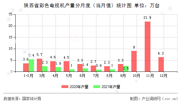 陜西省彩色電視機產(chǎn)量分月度（當(dāng)月值）統(tǒng)計圖