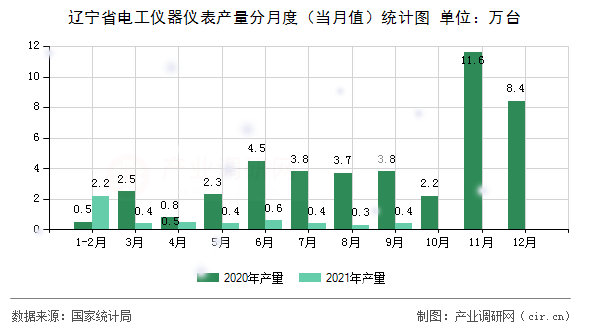 遼寧省電工儀器儀表產(chǎn)量分月度（當月值）統(tǒng)計圖