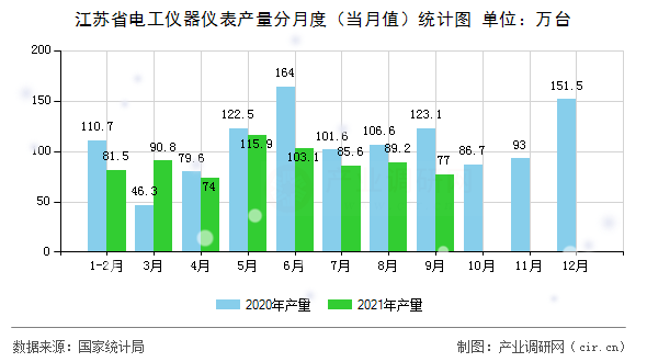 江蘇省電工儀器儀表產(chǎn)量分月度（當(dāng)月值）統(tǒng)計(jì)圖