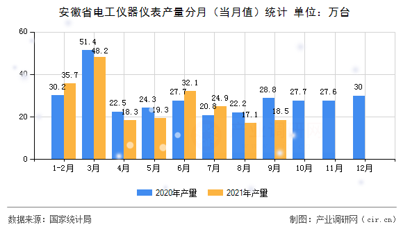 安徽省電工儀器儀表產(chǎn)量分月（當月值）統(tǒng)計