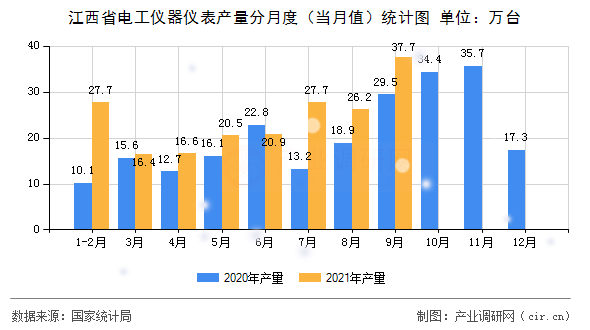 江西省電工儀器儀表產(chǎn)量分月度（當(dāng)月值）統(tǒng)計(jì)圖