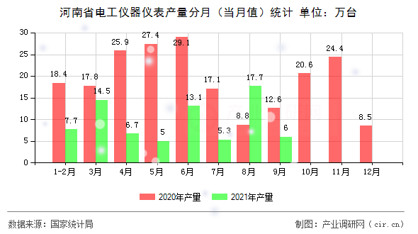 河南省電工儀器儀表產(chǎn)量分月（當(dāng)月值）統(tǒng)計(jì)