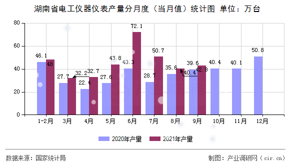 湖南省電工儀器儀表產(chǎn)量分月度（當(dāng)月值）統(tǒng)計(jì)圖