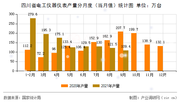 四川省電工儀器儀表產量分月度（當月值）統(tǒng)計圖