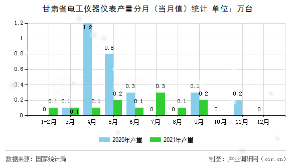 甘肅省電工儀器儀表產(chǎn)量分月（當月值）統(tǒng)計