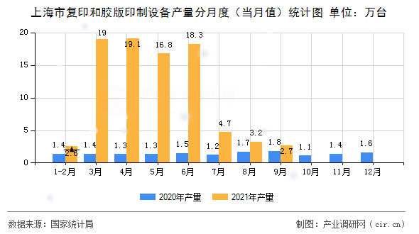 上海市復(fù)印和膠版印制設(shè)備產(chǎn)量分月度（當(dāng)月值）統(tǒng)計(jì)圖