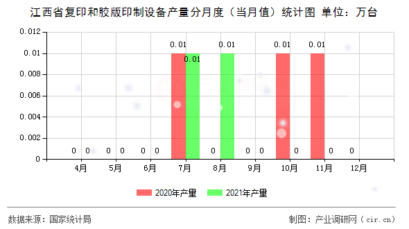 江西省復印和膠版印制設備產(chǎn)量分月度（當月值）統(tǒng)計圖