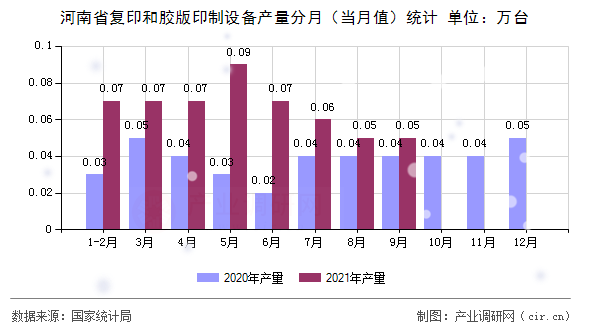 河南省復(fù)印和膠版印制設(shè)備產(chǎn)量分月（當(dāng)月值）統(tǒng)計(jì)