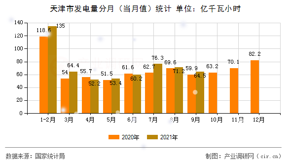 天津市發(fā)電量分月（當(dāng)月值）統(tǒng)計