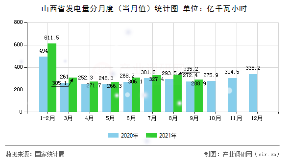山西省發(fā)電量分月度（當(dāng)月值）統(tǒng)計(jì)圖