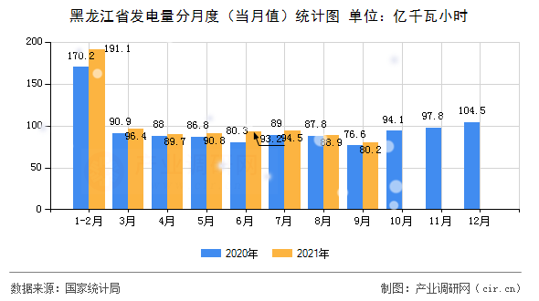 黑龍江省發(fā)電量分月度（當(dāng)月值）統(tǒng)計圖
