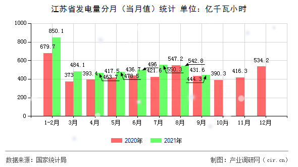 江蘇省發(fā)電量分月（當(dāng)月值）統(tǒng)計