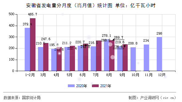 安徽省發(fā)電量分月度（當月值）統(tǒng)計圖