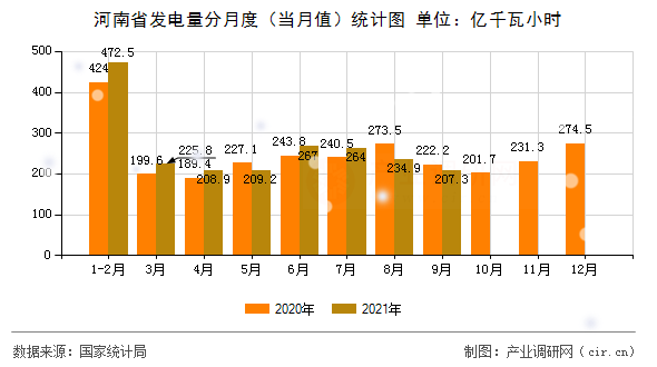 河南省發(fā)電量分月度（當(dāng)月值）統(tǒng)計圖