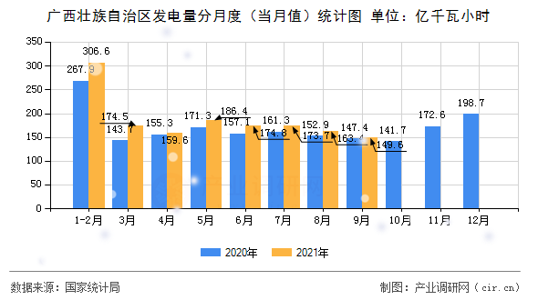 廣西壯族自治區(qū)發(fā)電量分月度（當月值）統(tǒng)計圖