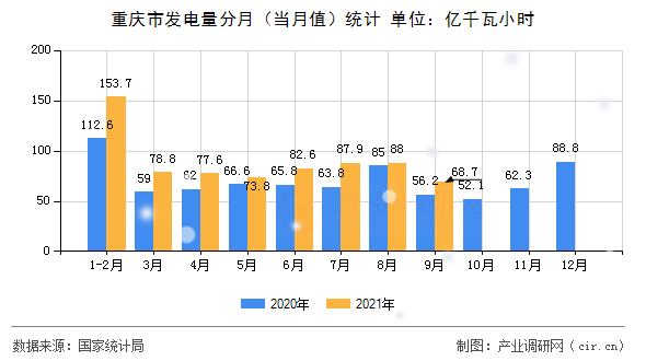 重慶市發(fā)電量分月（當(dāng)月值）統(tǒng)計