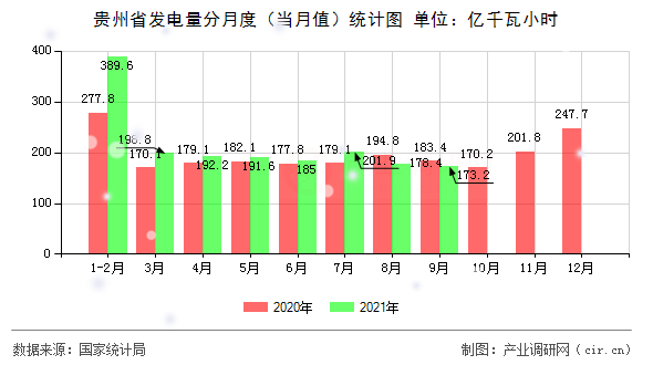 貴州省發(fā)電量分月度（當(dāng)月值）統(tǒng)計(jì)圖