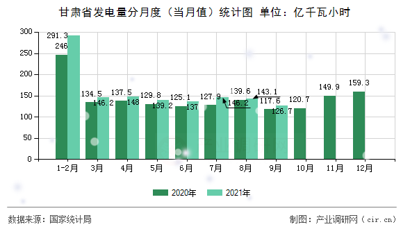 甘肅省發(fā)電量分月度（當月值）統(tǒng)計圖