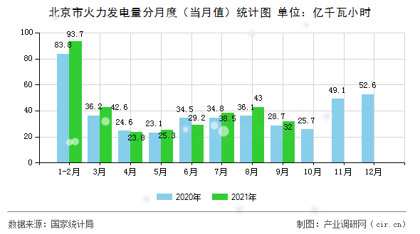 北京市火力發(fā)電量分月度（當(dāng)月值）統(tǒng)計圖