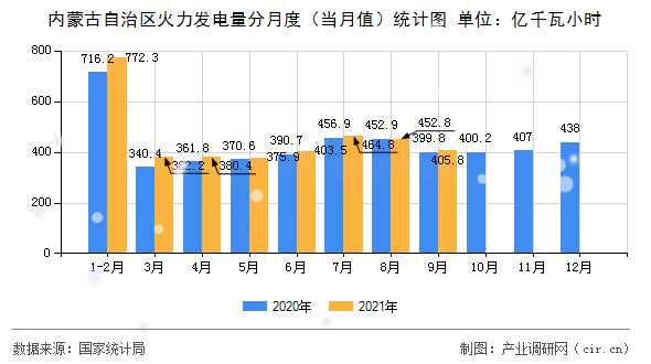 內(nèi)蒙古自治區(qū)火力發(fā)電量分月度（當月值）統(tǒng)計圖