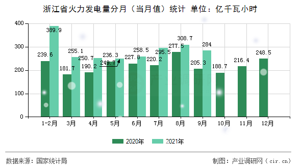 浙江省火力發(fā)電量分月（當(dāng)月值）統(tǒng)計(jì)