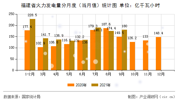 福建省火力發(fā)電量分月度（當(dāng)月值）統(tǒng)計(jì)圖