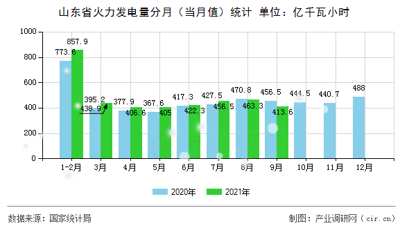 山東省火力發(fā)電量分月（當月值）統(tǒng)計