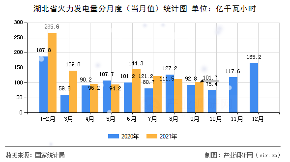 湖北省火力發(fā)電量分月度（當月值）統(tǒng)計圖