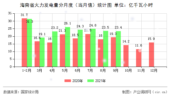 海南省火力發(fā)電量分月度（當(dāng)月值）統(tǒng)計(jì)圖