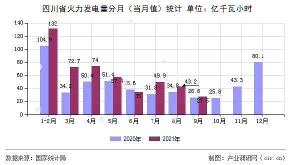 四川省火力發(fā)電量分月（當月值）統(tǒng)計