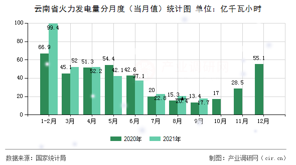 云南省火力發(fā)電量分月度（當(dāng)月值）統(tǒng)計圖