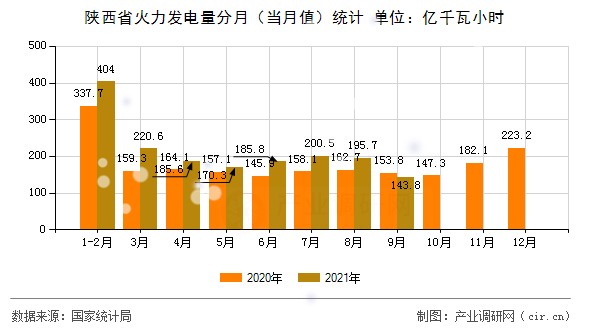 陜西省火力發(fā)電量分月（當(dāng)月值）統(tǒng)計(jì)