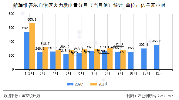 新疆維吾爾自治區(qū)火力發(fā)電量分月（當月值）統(tǒng)計