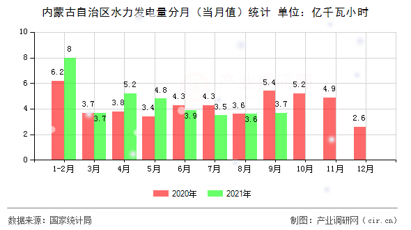 內(nèi)蒙古自治區(qū)水力發(fā)電量分月（當(dāng)月值）統(tǒng)計(jì)