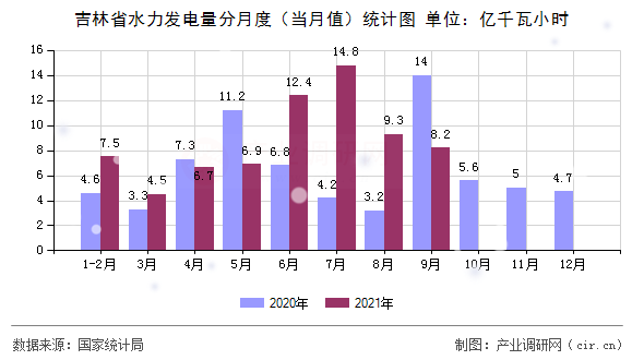 吉林省水力發(fā)電量分月度（當(dāng)月值）統(tǒng)計圖
