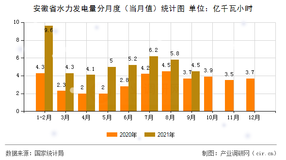 安徽省水力發(fā)電量分月度（當(dāng)月值）統(tǒng)計(jì)圖