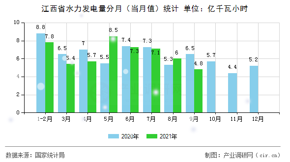 江西省水力發(fā)電量分月（當(dāng)月值）統(tǒng)計(jì)