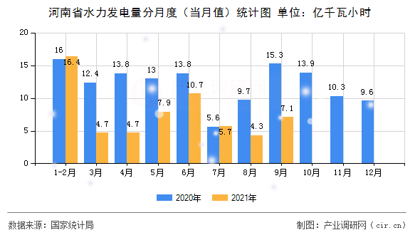 河南省水力發(fā)電量分月度（當(dāng)月值）統(tǒng)計圖