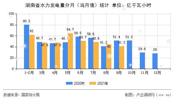 湖南省水力發(fā)電量分月（當月值）統(tǒng)計