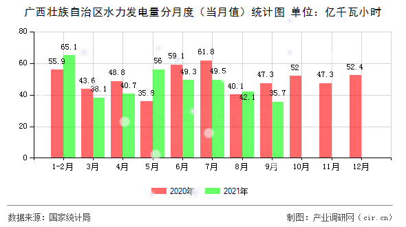 廣西壯族自治區(qū)水力發(fā)電量分月度（當(dāng)月值）統(tǒng)計(jì)圖