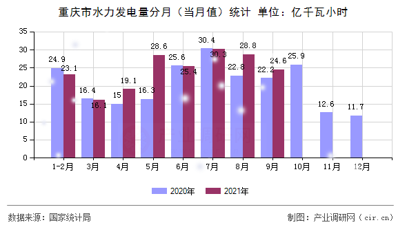 重慶市水力發(fā)電量分月（當月值）統(tǒng)計