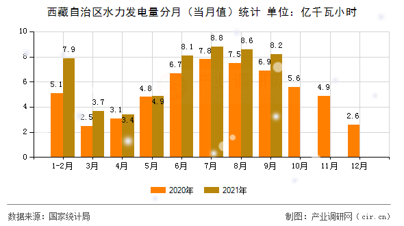 西藏自治區(qū)水力發(fā)電量分月（當(dāng)月值）統(tǒng)計