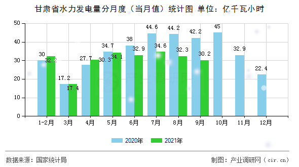 甘肅省水力發(fā)電量分月度（當月值）統(tǒng)計圖