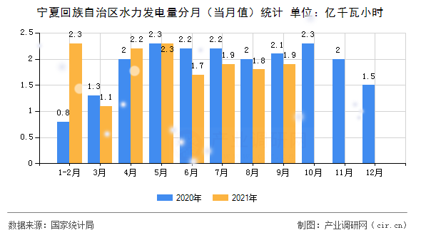 寧夏回族自治區(qū)水力發(fā)電量分月（當月值）統(tǒng)計