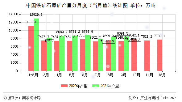 中國(guó)鐵礦石原礦產(chǎn)量分月度（當(dāng)月值）統(tǒng)計(jì)圖
