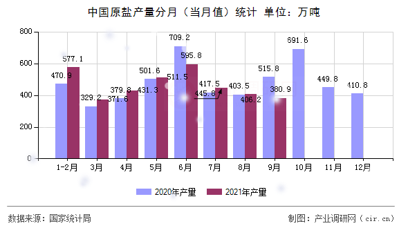 中國原鹽產(chǎn)量分月（當月值）統(tǒng)計