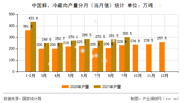 中國(guó)鮮、冷藏肉產(chǎn)量分月（當(dāng)月值）統(tǒng)計(jì)